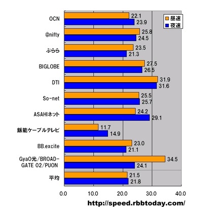 横軸の単位はMbps。測定データにおけるシェアトップ10のプロバイダについて平均ダウンロード速度を昼（9時〜17時）と夜（18時〜翌8時）に分けて算出した。実際のプロバイダのシェアを反映しているわけではないが、DTIが昼と夜の両方で30Mbpsを超え、安定した速さを見せている