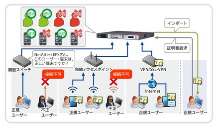 設定や導入が簡単でPCはもちろんモバイルにも対応。正規ユーザーしか社内ネットワークに接続できない安全な環境を実現する（画像は同社Webより）。