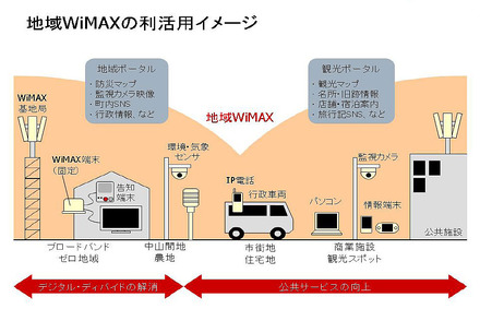 地域Wimaxの利活用イメージ