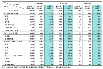 媒体別広告費（2012年～2014年）