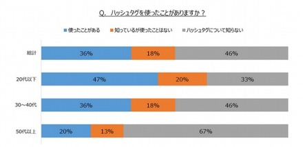 「ハッシュタグ」の利用経験