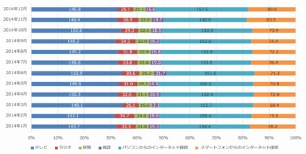 主要メディアの年代別平均接触時間（全体）