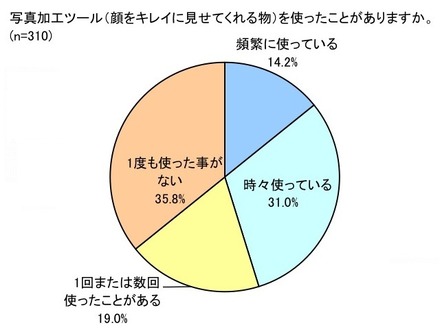 「顔写真の加工効果についての実態調査」