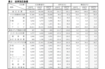 媒体別広告費