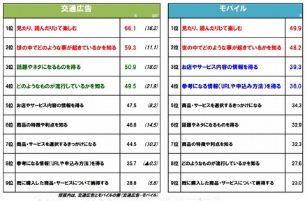 電車内での交通広告・モバイルの情報収集意識ランキング