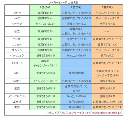 メーカーイメージ上位項目