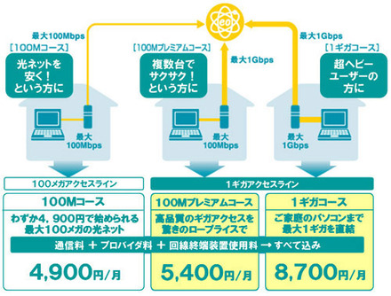 eo光ネット ホームタイプ