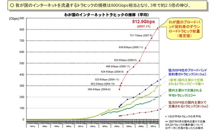 インターネットトラフィックの推移