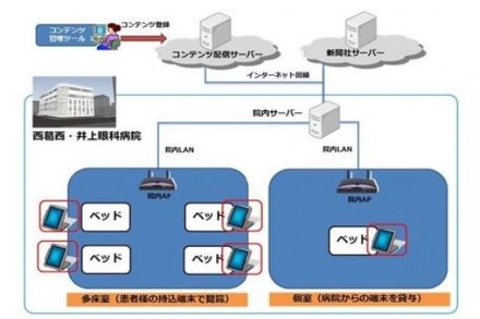 西葛西・井上眼科病院の「入院患者向け電子アメニティサービス」概要図