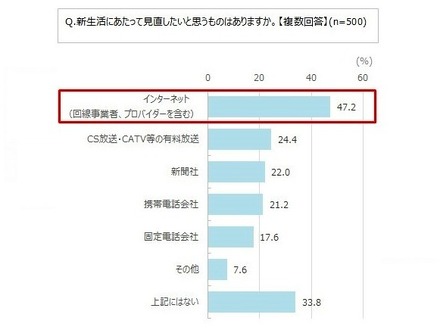 新生活のインターネット環境に関する意識調査