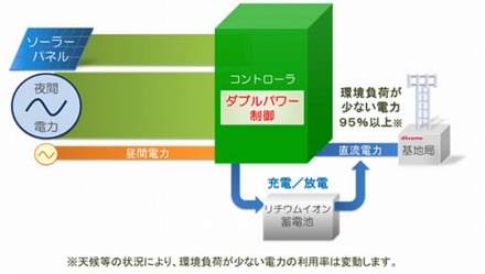 「ダブルパワー制御」のイメージ