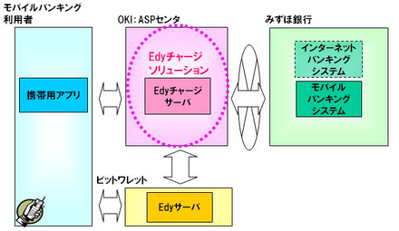 Edyチャージソリューション　サービス概要