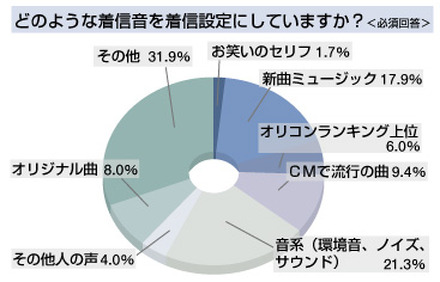 どのような着信音を着信設定にしていますか？