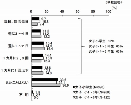 動画共有サイトの視聴の有無（KADOKAWAアスキー・メディアワークス調べ）