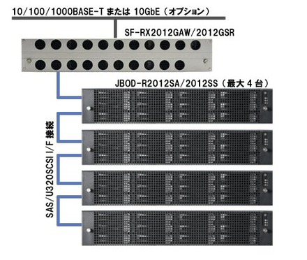 SANFilerの外観と構成図