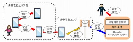 本技術を活用した災害時の安否情報登録サービスのイメージ