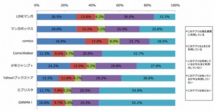 マンガアプリの認知・利用状況