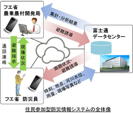 防災員、富士通のデータセンター、農業農村開発局が三位一体となり、相互にやりとりができるシステム（画像はプレスリリースより）