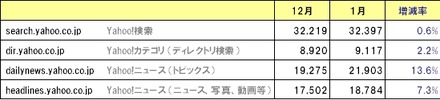 Yahoo!検索、カテゴリ、ニュースの利用者数の変化