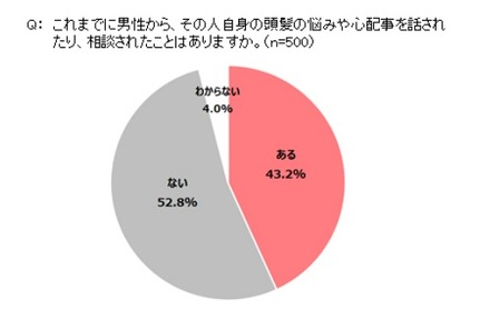 これまでに男性から、その人自身の頭髪の悩みや心配事を話されたり、相談されたことはありますか