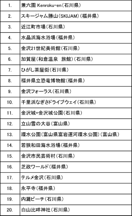 北陸3県の人気チェックインスポット　トップ20（交通機関を除く）