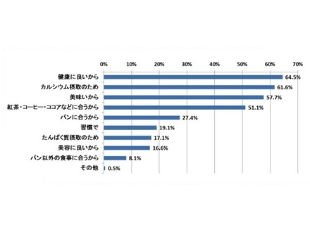 Q. 牛乳を飲用する理由について