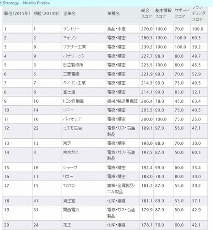 環境サイトの整備状況の調査結果（トップ20）