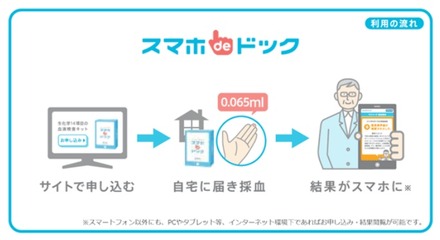 「スマホdeドック」サービスイメージ