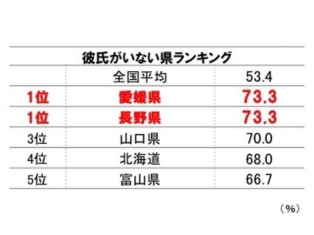 彼氏の有無