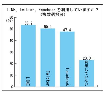 LINE・Twitter・Facebookを利用していますか？