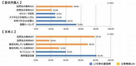 観光先で利用するインターネット接続手段について