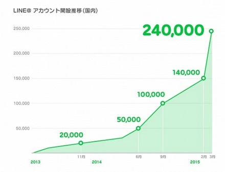 「LINE＠」アカウント開設推移