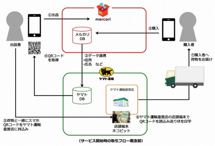 サービス開始時の取引フロー概念図