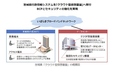 ユーザーは県庁舎から「いばらきブロードバンドネットワーク」を経由して、各種情報システムを利用可能。クラウドなので県が資産を保有しないのも特徴だ（画像は同社リリースより）。