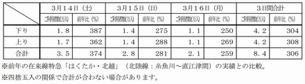 北陸新幹線「かがやき」「はくたか」の利用実績（上越妙高～糸魚川間）