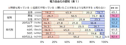 電力自由化の認知