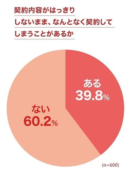 契約内容がはっきりしないままに、なんとなく契約してしまうことがあるか