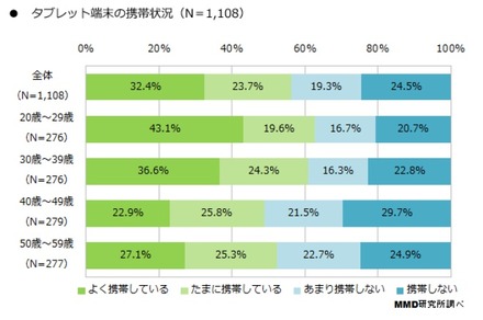 タブレットの持ち歩き