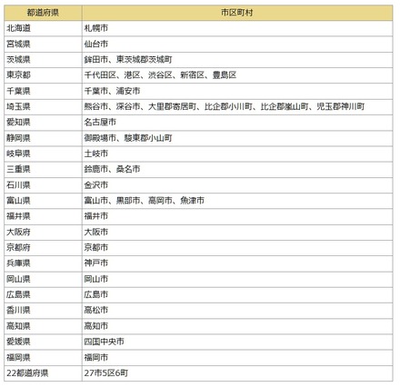 サービス対応エリア（サービス提供開始時）