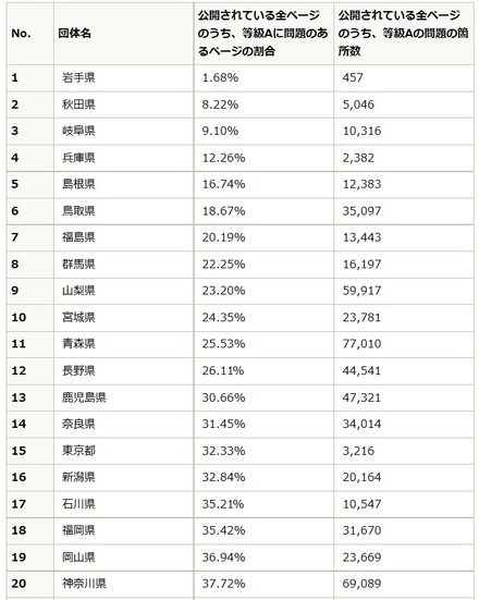 団体別「達成等級A」に問題があるページの割合（少ない順）