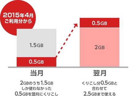 データ繰り越しイメージ