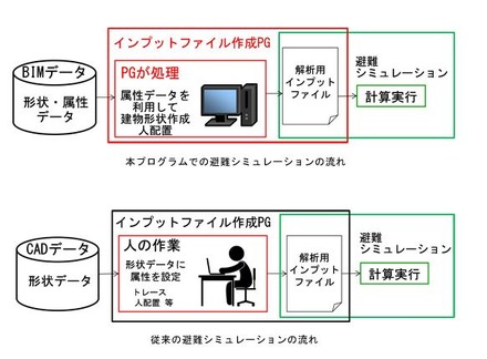 「インプットファイル作成プログラム」は新規にデータを作る必要がない点が、作業短時間化の最大のポイント。図は、本プログラムと従来の避難シミュレーションの流れの違い（画像はプレスリリースより）