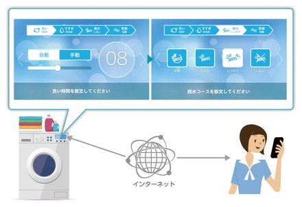 ACCESSが開発したIoT用ユーザーインターフェースソフト「paneE」。家電や自動販売機、自動車などに搭載し、タッチパネル等で操作するUIソフトだ（画像はプレスリリースより）