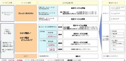 NTT東西によるNGNサービス概要