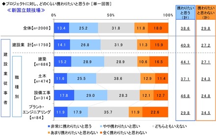 プロジェクトに対し、どのくらい関わりたいと思うか＜新国立競技場＞