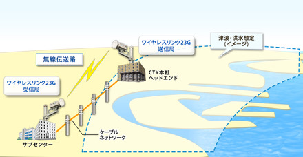 CTYの本社は四日市市沿岸部に位置しており、津波・洪水想定時においてもケーブルネットワークと無線伝送の二重化を行うことで、情報提供が出来る体制を整えた（画像はプレスリリースより）