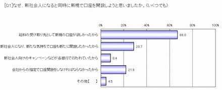 新社会人になると同時に、新規で口座を開設しようとした理由