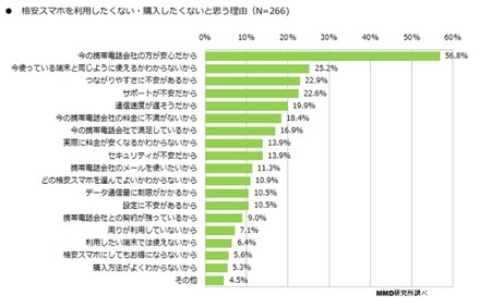 格安スマホを購入したいと思わない理由