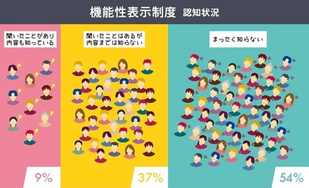 「機能性表示制度」の認知状況