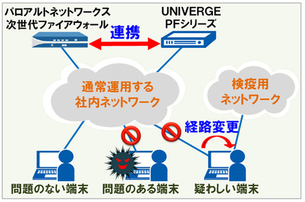 防御動作は自動化されており、初動対応が迅速となっているため、被害拡大リスクを大幅に低減できる点が特徴だ（画像はプレスリリースより）